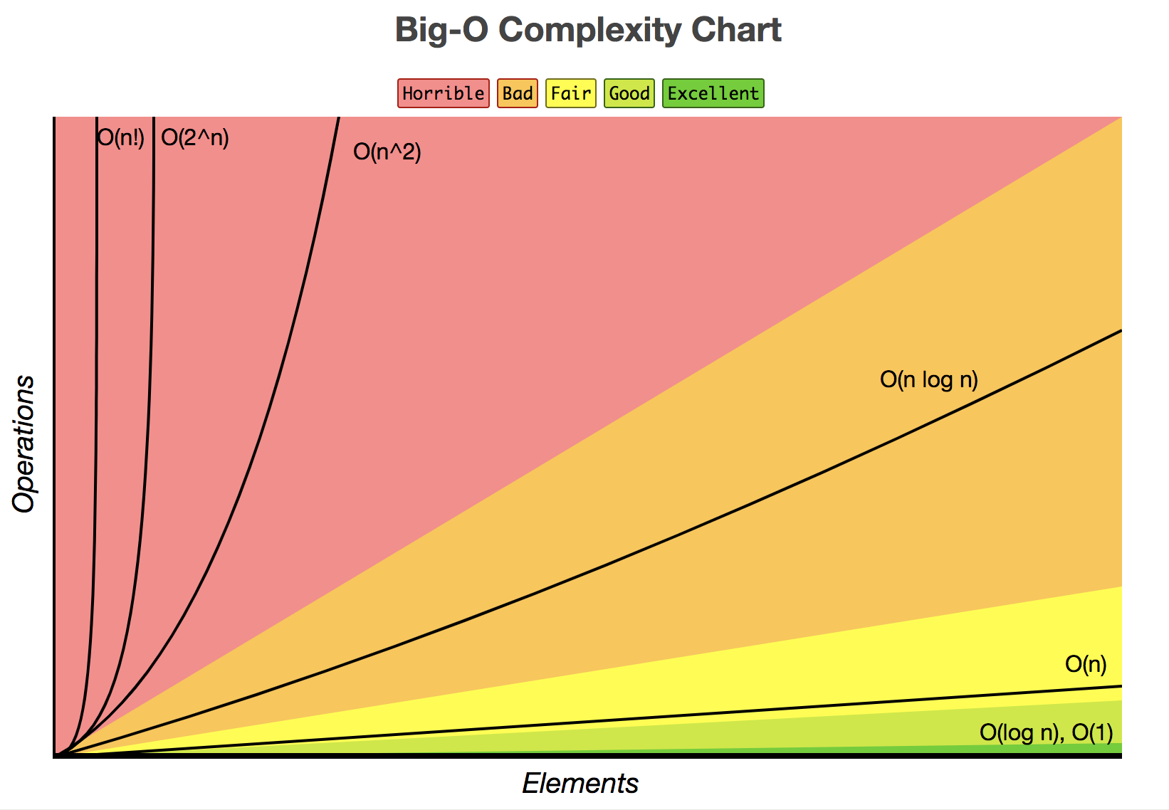 big-O notation