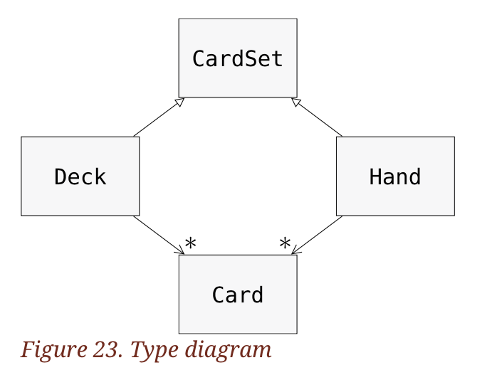 type diagram