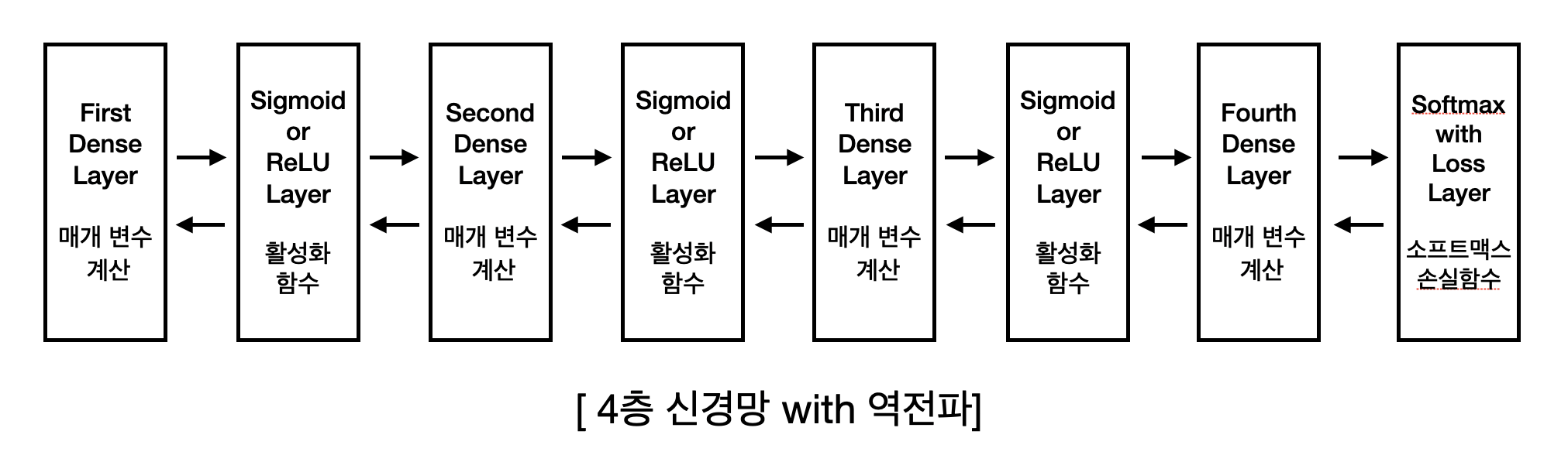 4층 신경망